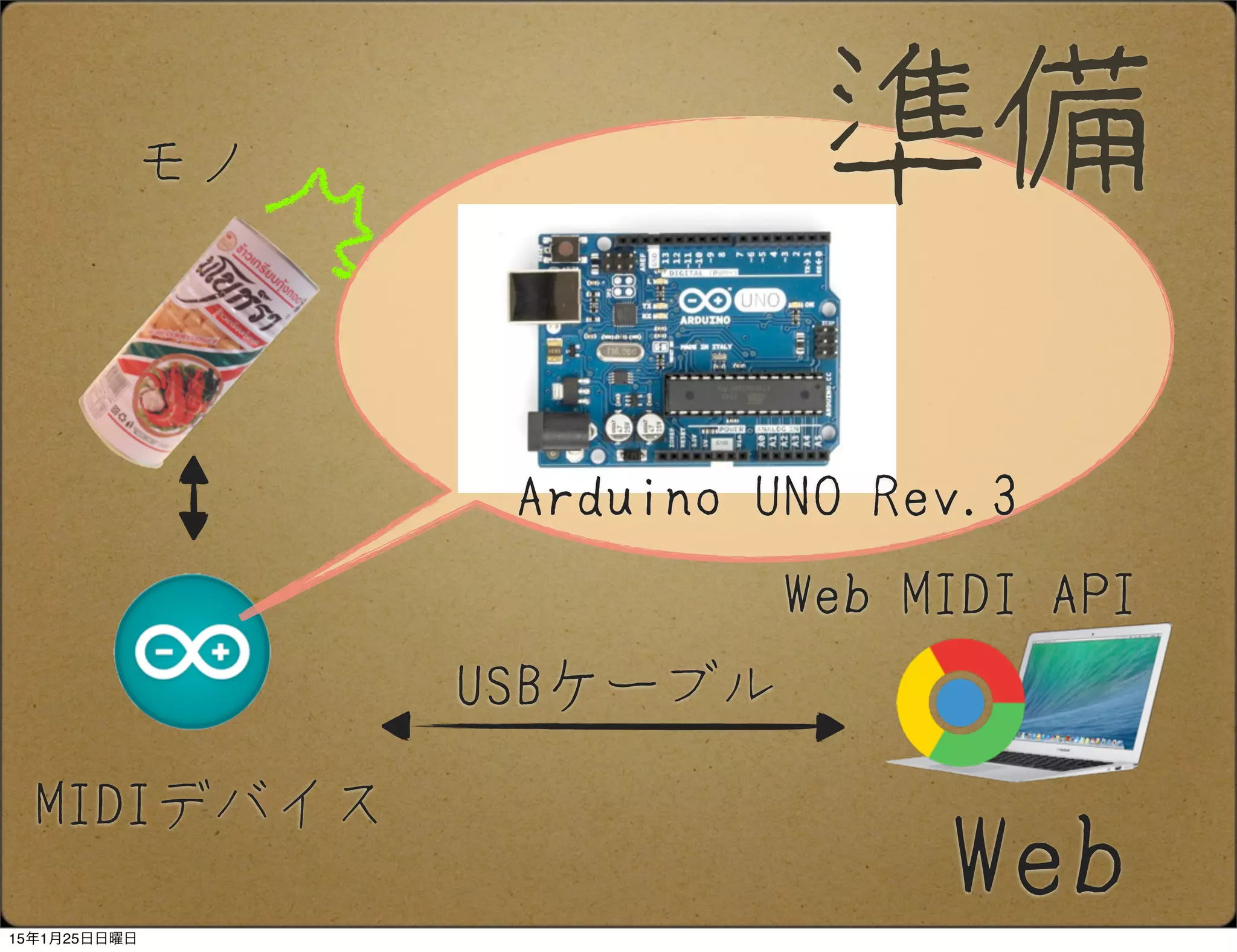 Web
モノ
USBケーブル
Web MIDI API
MIDIデバイス
準備
Arduino UNO Rev.3
15年1月25日日曜日
 