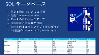 SQL データベース






エディション パフォーマンス レベル ワーカー スレッド セッション トランザクション DTU
Basic Basic 20 300 16,600 / 時間 5
Standard
S0 60 600 521 / 分 10
S1 90 900 934 / 分 20
S2 120 1,200 2,570 / 分 50
Premium
P1 200 2,400 105 / 秒 100
P2 400 4,800 228 / 秒 200
P3 1,600 19,200 735 / 秒 800
 