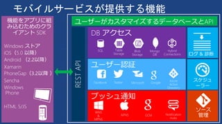 モバイルサービスが提供する機能
SQL Table
Storage
Blob
Storage
WNS
&
MPNS
APNS GCM
Mongo
DB
Notification
Hubs
ソース
管理
Facebook Twitter Microsoft Google
Azure
Active
Directory
Windows ストア
iOS（5.0 以降）
Android （2.2以降）
Xamarin
PhoneGap（3.2以降 ）
Sencha
Windows
Phone
HTML 5/JS
機能をアプリに組
み込むためのクラ
イアント SDK
Hybrid
Connections
RESTAPI
 