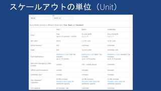 スケールアウトの単位（Unit）
 