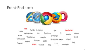 Front-End - это
14
HTML
CSS
JavaScript
jQuery
CSS3
HTML5
ajax
Backbone IEsvg
Angular
Twitter Bootstrap
WebStorage
D3.js
prototype
mootools
sencha
Responsive layout
WebWorker
Cookies
Gulp
Grunt
Coffeescript
JSON
HTTP
flash
Canvas
Polymer
ReactJS
 