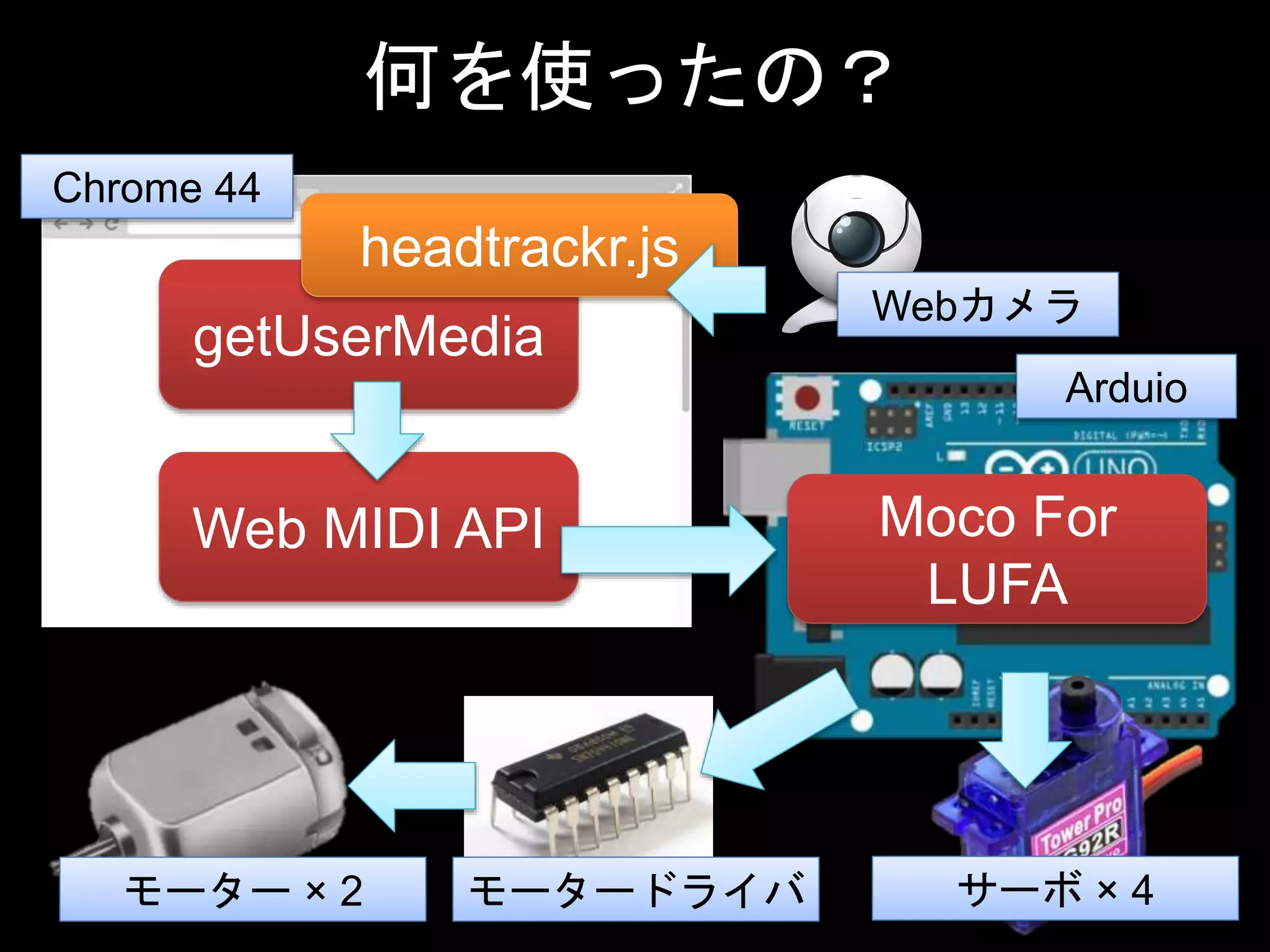 何を使ったの？
Web MIDI API
getUserMedia
headtrackr.js
Moco For
LUFA
Webカメラ
Chrome 44
Arduio
モータードライバモーター × 2 サーボ × 4
 