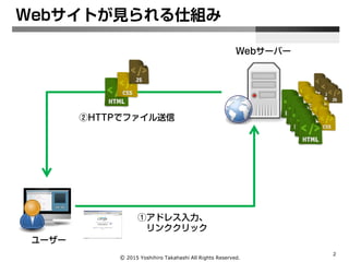 Ⓒ 2015 Yoshihiro Takahashi All Rights Reserved.
2
Webサイトが見られる仕組み
Webサーバー
ユーザー
②HTTPでファイル送信
①アドレス入力、
リンククリック
 