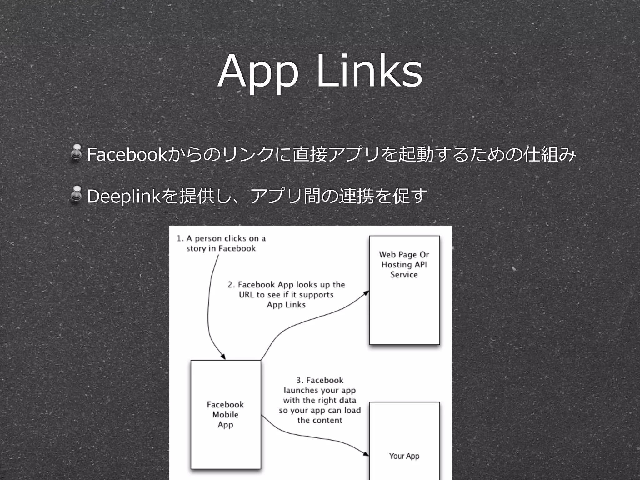 App  Links
Facebookからのリンクに直接アプリを起動するための仕組み  
Deeplinkを提供し、アプリ間の連携を促す
 