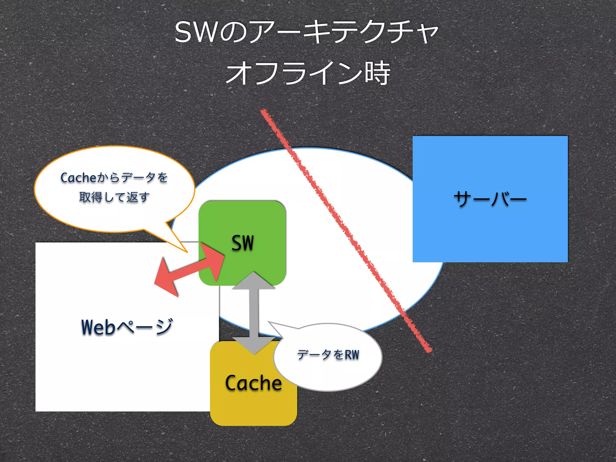 サーバー
Webページ
SWのアーキテクチャ  
オフライン時
SW
Cache
データをRW
Cacheからデータを
取得して返す
 
