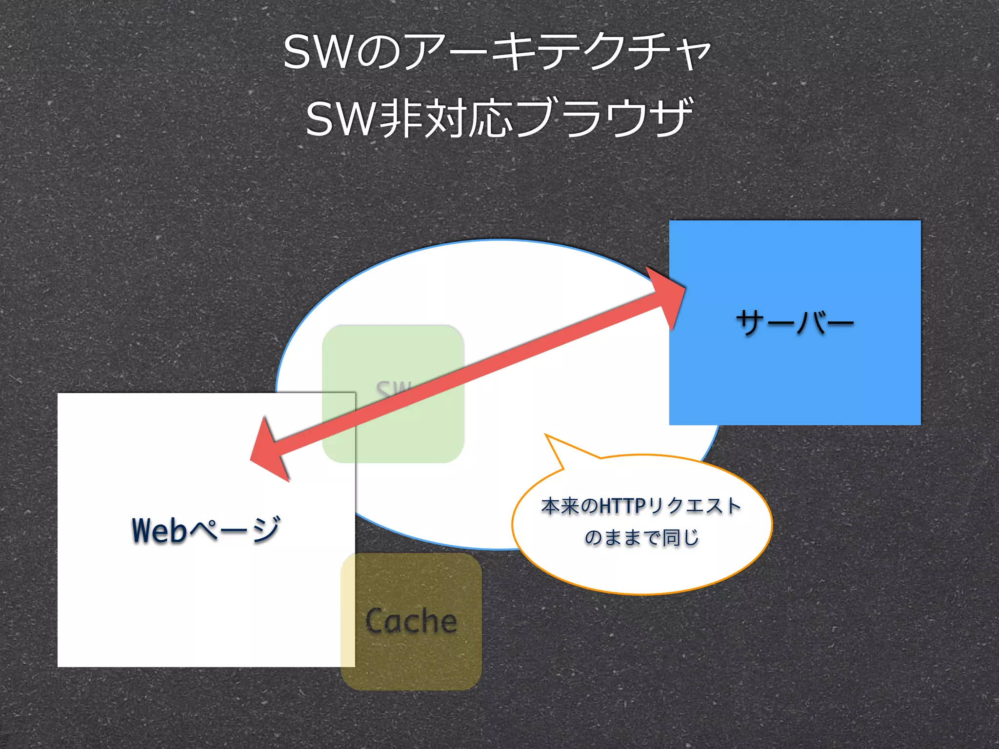 Webページ
SW
サーバー
SWのアーキテクチャ  
SW⾮非対応ブラウザ
Cache
本来のHTTPリクエスト
のままで同じ
 