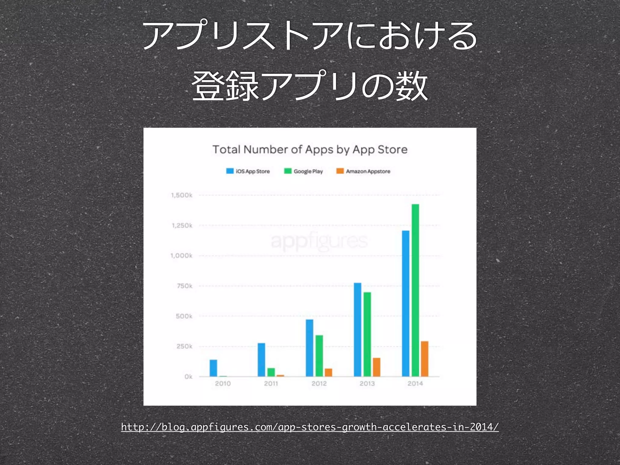http://blog.appfigures.com/app-stores-growth-accelerates-in-2014/
アプリストアにおける  
登録アプリの数
 