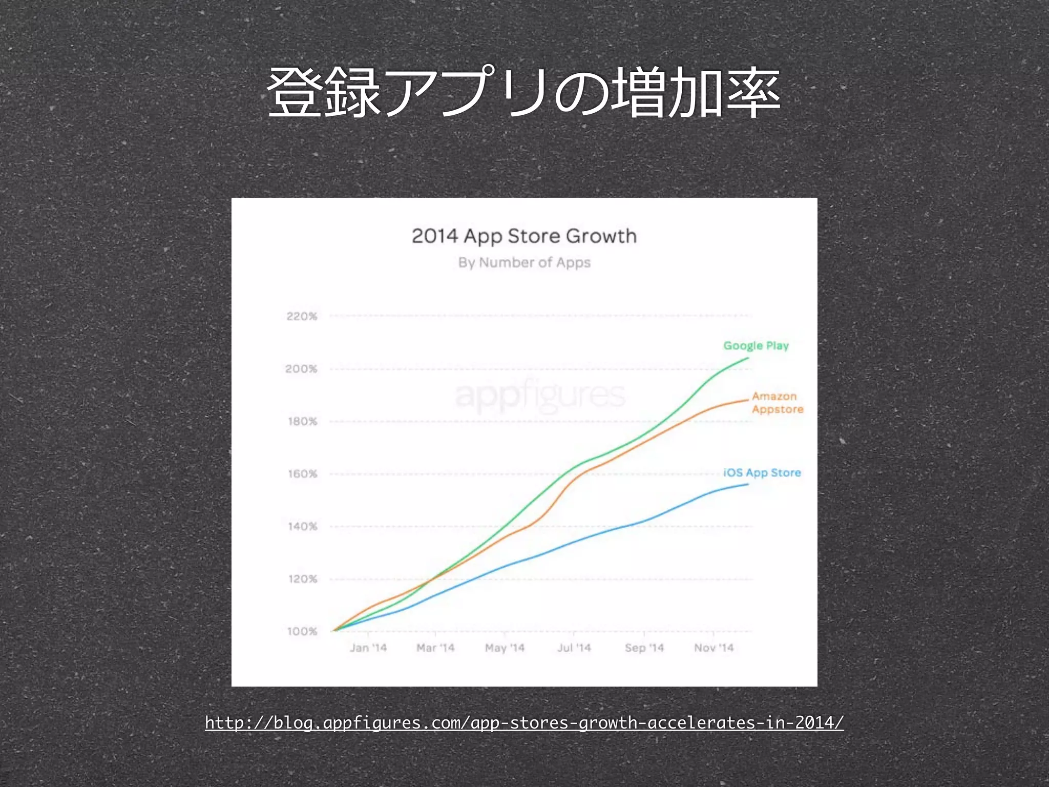 http://blog.appfigures.com/app-stores-growth-accelerates-in-2014/
登録アプリの増加率率率
 