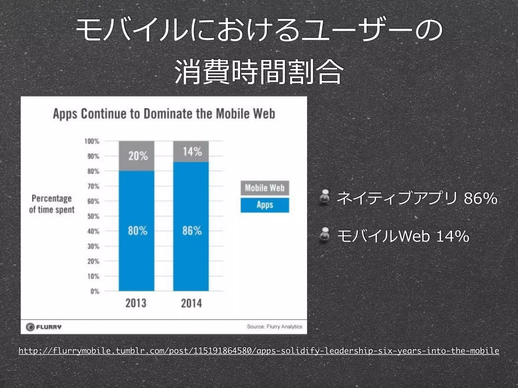 http://flurrymobile.tumblr.com/post/115191864580/apps-solidify-leadership-six-years-into-the-mobile
モバイルにおけるユーザーの  
消費時間割合
ネイティブアプリ  86%  
モバイルWeb  14%
 