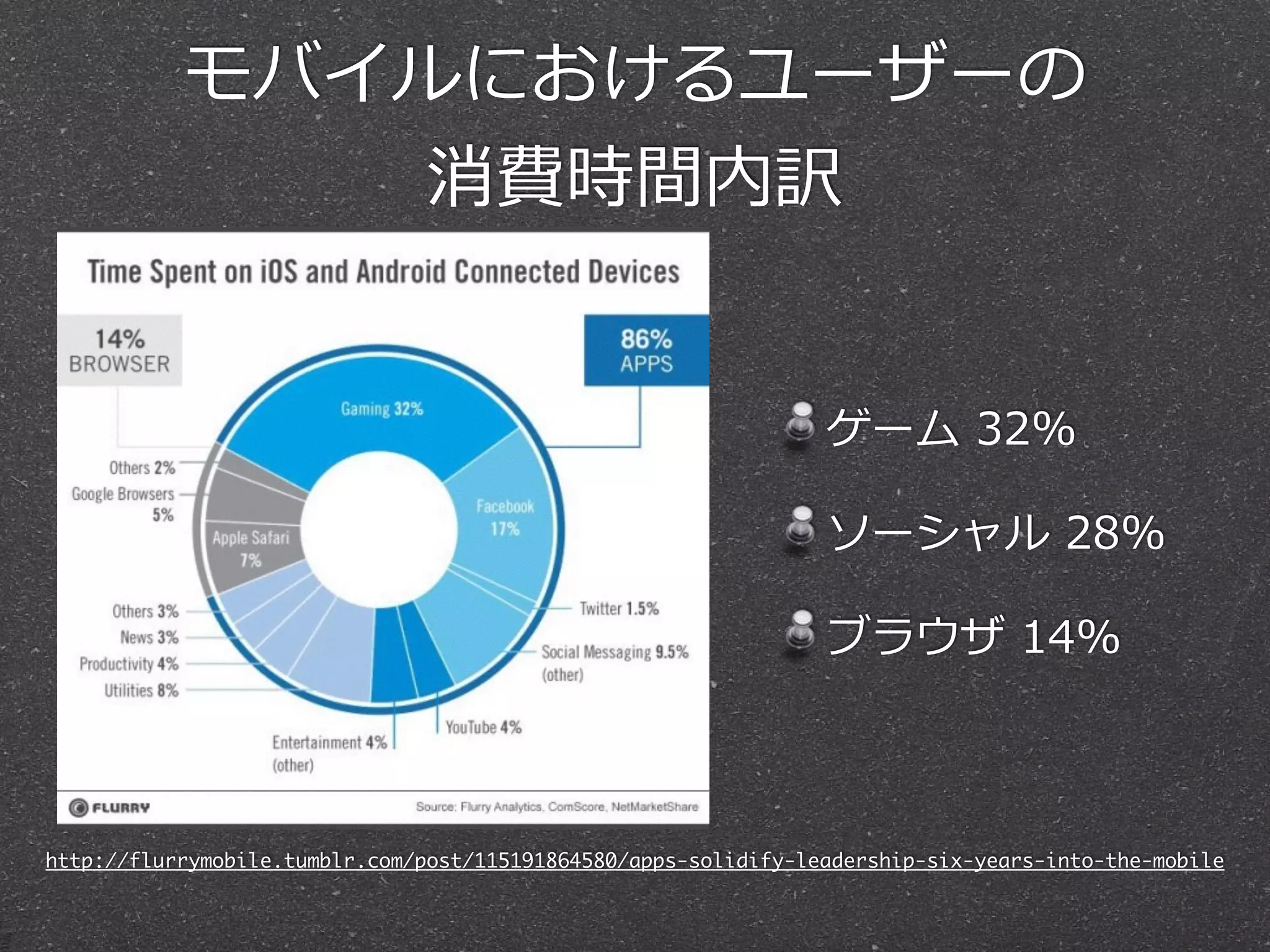 http://flurrymobile.tumblr.com/post/115191864580/apps-solidify-leadership-six-years-into-the-mobile
モバイルにおけるユーザーの  
消費時間内訳
ゲーム  32%  
ソーシャル  28%  
ブラウザ  14%
 