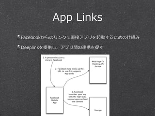 App  Links
Facebookからのリンクに直接アプリを起動するための仕組み  
Deeplinkを提供し、アプリ間の連携を促す
 