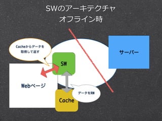サーバー
Webページ
SWのアーキテクチャ  
オフライン時
SW
Cache
データをRW
Cacheからデータを
取得して返す
 