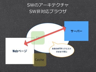 Webページ
SW
サーバー
SWのアーキテクチャ  
SW⾮非対応ブラウザ
Cache
本来のHTTPリクエスト
のままで同じ
 