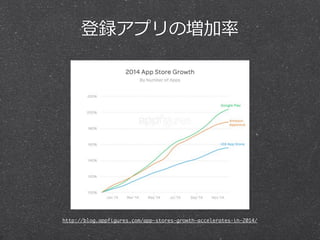 http://blog.appfigures.com/app-stores-growth-accelerates-in-2014/
登録アプリの増加率率率
 