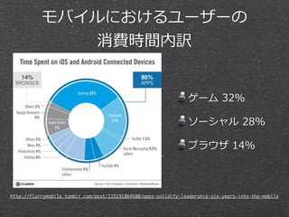 http://flurrymobile.tumblr.com/post/115191864580/apps-solidify-leadership-six-years-into-the-mobile
モバイルにおけるユーザーの  
消費時間内訳
ゲーム  32%  
ソーシャル  28%  
ブラウザ  14%
 