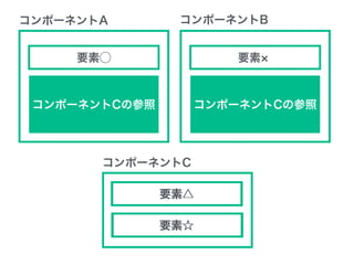 コンポーネントA コンポーネントB
要素⃝
要素△
要素☆
要素
要素△
要素☆
コンポーネントC
コンポーネントCの参照コンポーネントCの参照
 