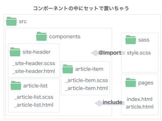 src
components
site-header
_site-header.scss
_site-header.html article-item
_article-item.scss
_article-item.html
article-list
_article-list.scss
_article-list.html
コンポーネントの中にセットで置いちゃう
pages
index.html
article.html
sass
style.scss@import
include
 