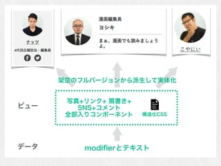 写真+リンク+ 肩書き+ 
SNS+コメント 
全部入りコンポーネント
架空のフルバージョンから派生して実体化
modiﬁerとテキスト
ビュー
データ
構造化CSS
 