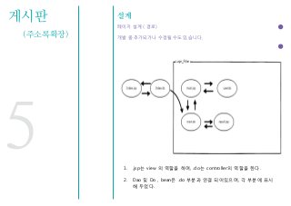 게시판
(주소록확장)
설계
페이지 설계 ( 경로)
개발 중 추가되거나 수정될 수도 있습니다.
5 1. .jsp는 view 의 역할을 하며, .do는 controller의 역할을 한다.
2. Dao 및 Do , bean은 .do 부분과 연결 되어있으며, 각 부분에 표시
해 두었다.
 