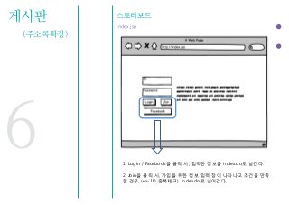게시판
(주소록확장)
스토리보드
Index.jsp
6 1. Login / Facebook을 클릭 시, 입력한 정보를 index.do로 넘긴다.
2. Join을 클릭 시, 가입을 위한 정보 입력 창이 나타나고 조건을 만족
할 경우, (ex- ID 중복체크) index.do로 넘어갂다.
 