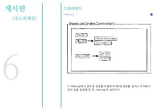 게시판
(주소록확장)
스토리보드
Index.do
6 1. Index.jsp에서 받아온 정보를 이용하여 DB에 정보를 넣거나 가져와서
세션 값을 설정해 둔 후, main.jsp로 넘어갂다.
 