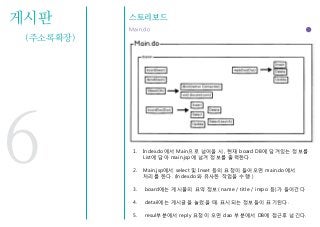 게시판
(주소록확장)
스토리보드
Main.do
6 1. Index.do에서 Main으로 넘어올 시, 현재 board DB에 담겨있는 정보를
List에 담아 main.jsp에 넘겨 정보를 출력한다.
2. Main.jsp에서 select 및 Inset 등의 요청이 들어오면 main.do에서
처리를 한다. (lndex.do와 유사한 작업을 수행 )
3. board에는 게시물의 요약 정보( name / title / impo 등)가 들어갂다
4. detail에는 게시글을 눌렀을 때. 표시되는 정보들이 표기된다.
5. resul부분에서 reply 요청이 오면 dao 부분에서 DB에 접근후 넘긴다.
 