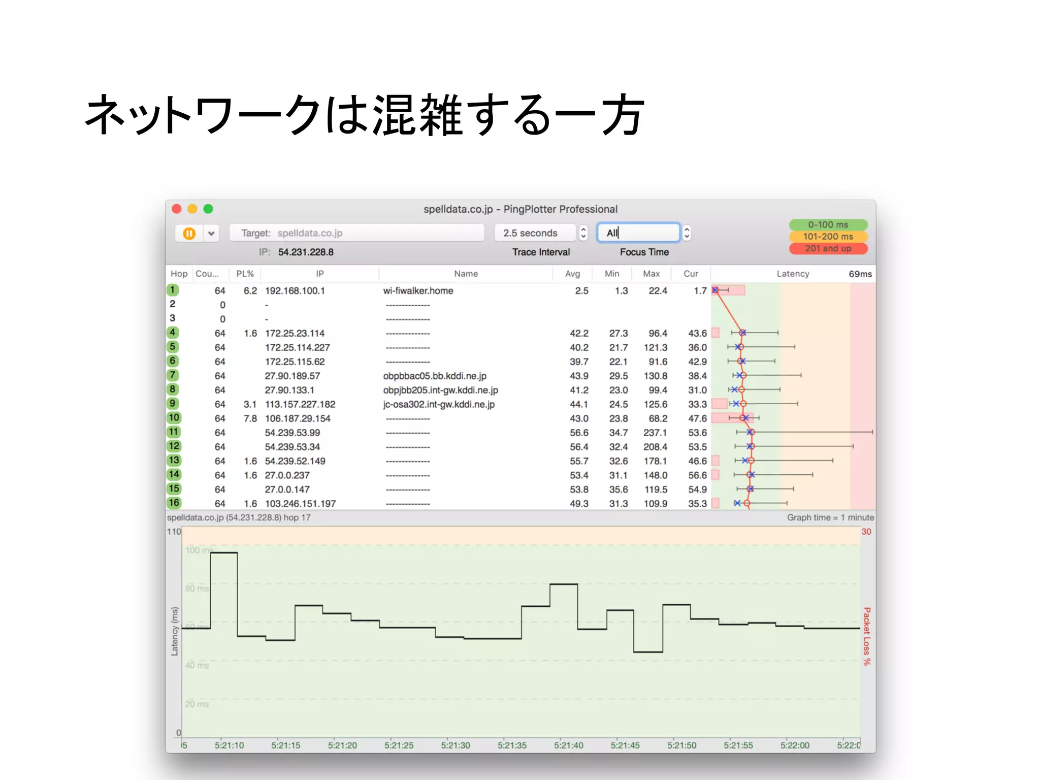 ネットワークは混雑する一方
 