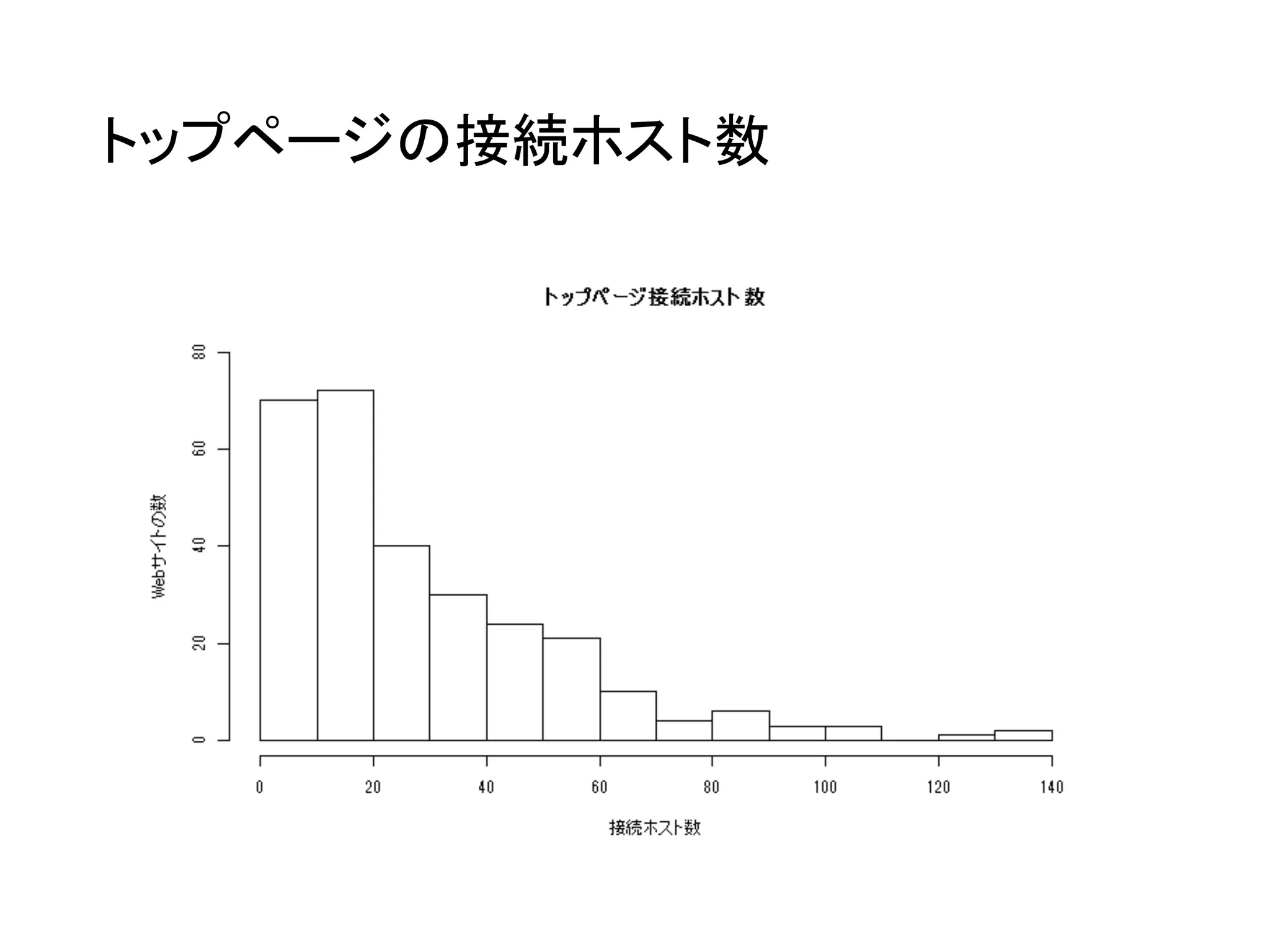 トップページの接続ホスト数
 