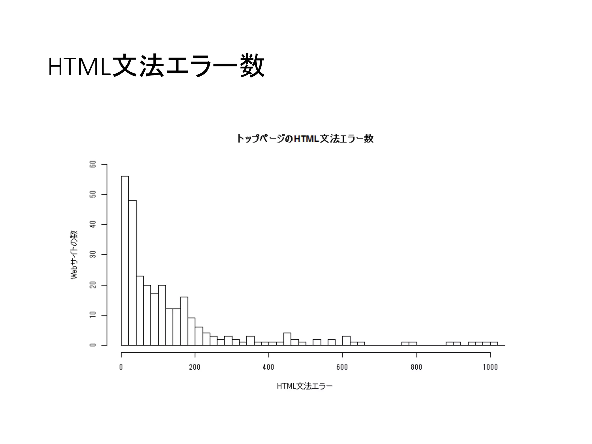 HTML文法エラー数
 