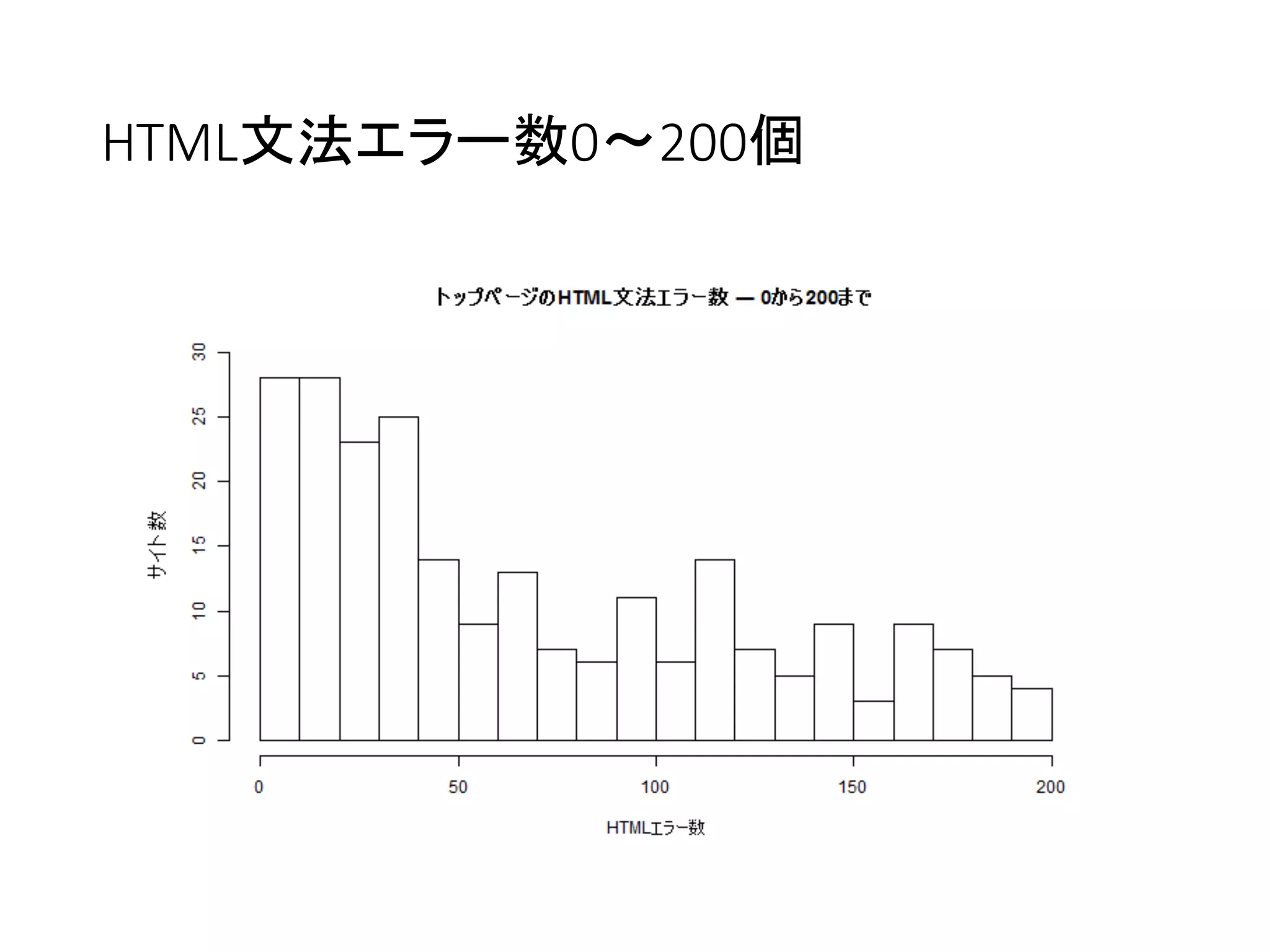 HTML文法エラー数0〜200個
 