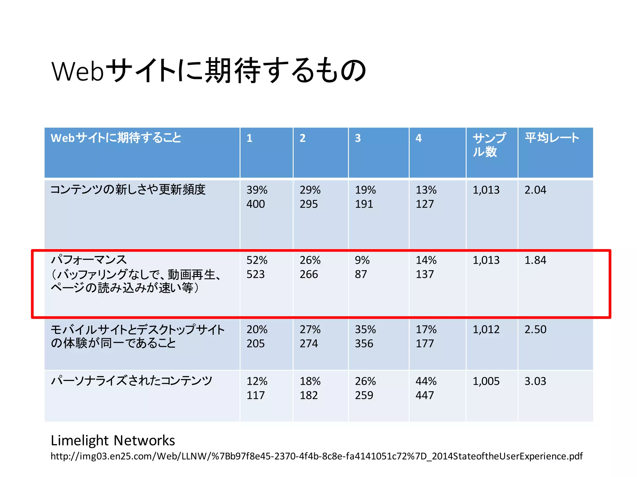 Webサイトに期待するもの
Webサイトに期待すること 1 2 3 4 サンプ
ル数
平均レート
コンテンツの新しさや更新頻度 39%
400
29%
295
19%
191
13%
127
1,013 2.04
パフォーマンス
（バッファリングなしで、動画再生、
ページの読み込みが速い等）
52%
523
26%
266
9%
87
14%
137
1,013 1.84
モバイルサイトとデスクトップサイト
の体験が同一であること
20%
205
27%
274
35%
356
17%
177
1,012 2.50
パーソナライズされたコンテンツ 12%
117
18%
182
26%
259
44%
447
1,005 3.03
Limelight Networks
http://img03.en25.com/Web/LLNW/%7Bb97f8e45-2370-4f4b-8c8e-fa4141051c72%7D_2014StateoftheUserExperience.pdf
 