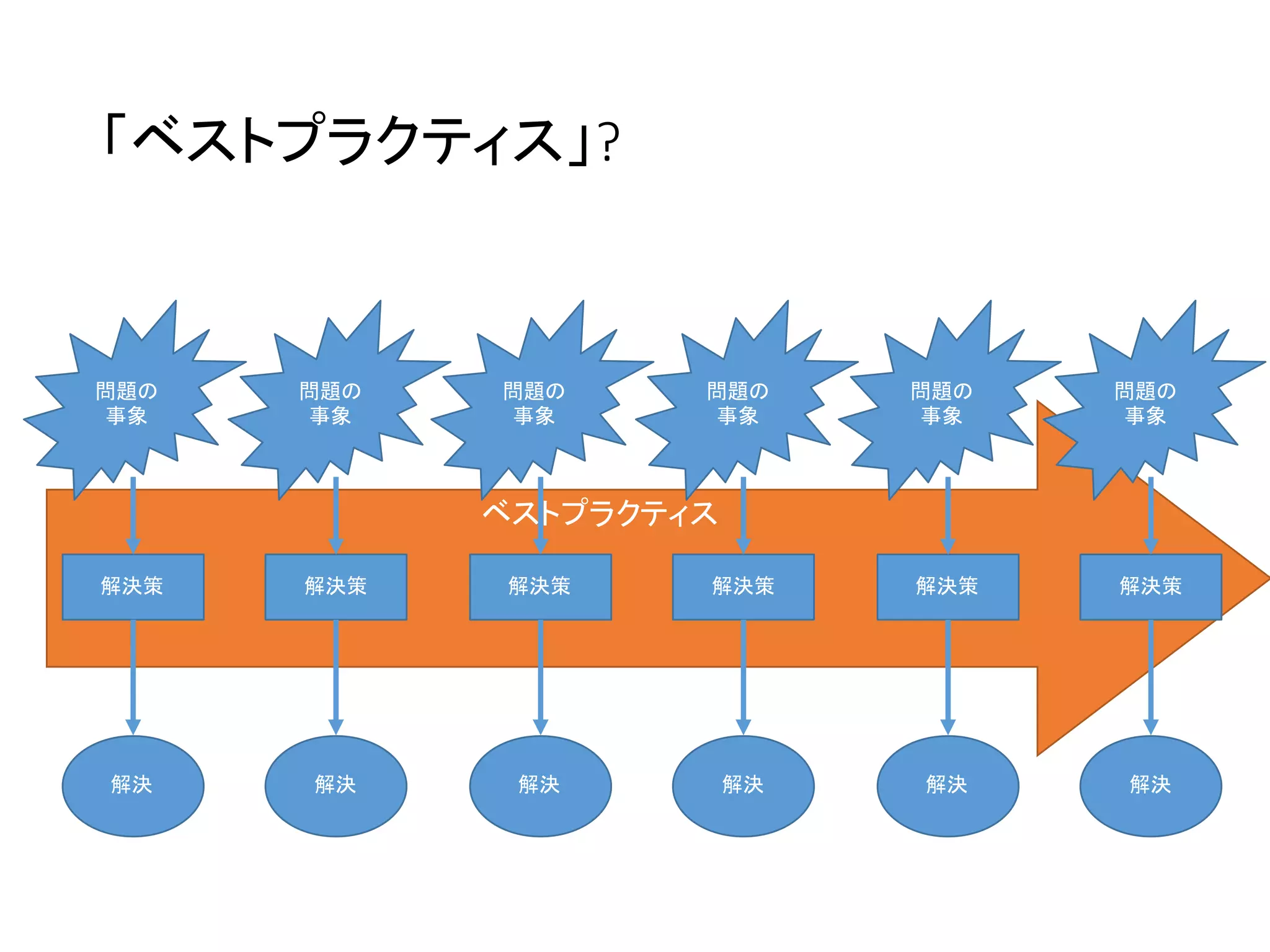 ベストプラクティス
「ベストプラクティス」?
問題の
事象
解決策
解決
問題の
事象
解決策
解決
問題の
事象
解決策
解決
問題の
事象
解決策
解決
問題の
事象
解決策
解決
問題の
事象
解決策
解決
 