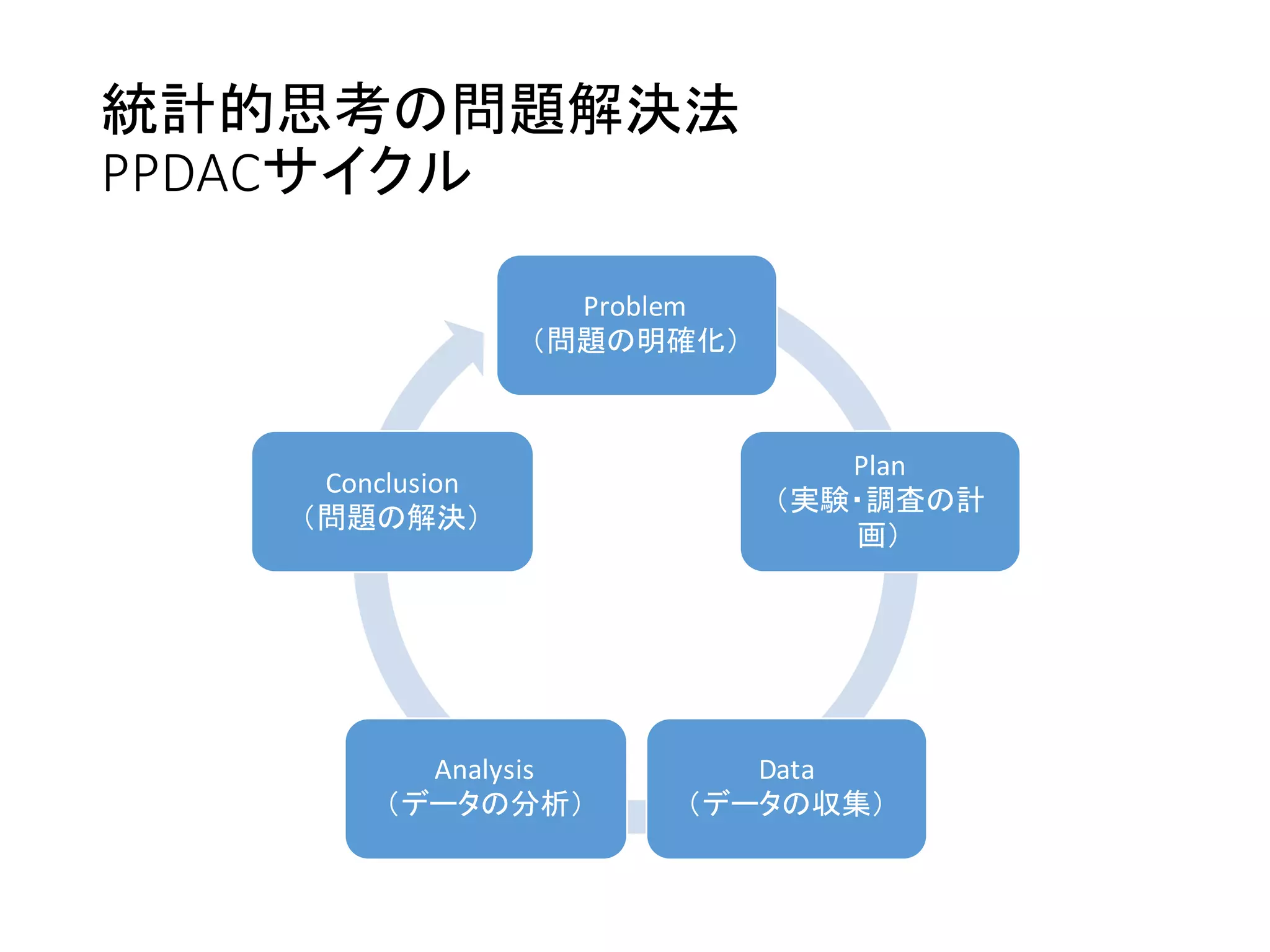 統計的思考の問題解決法
PPDACサイクル
Problem
（問題の明確化）
Plan
（実験・調査の計
画）
Data
（データの収集）
Analysis
（データの分析）
Conclusion
（問題の解決）
 