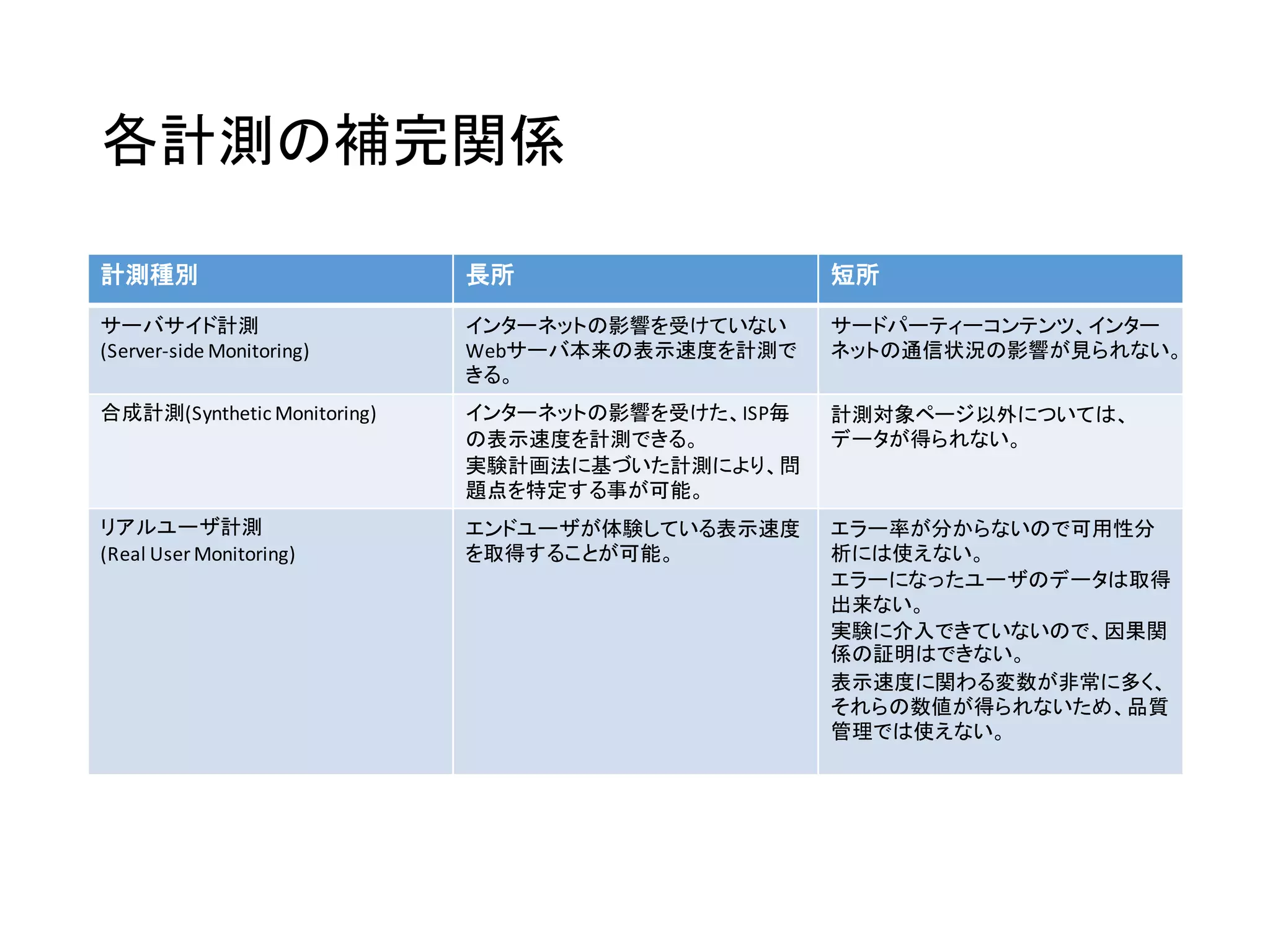 各計測の補完関係
計測種別 長所 短所
サーバサイド計測
(Server-side Monitoring)
インターネットの影響を受けていない
Webサーバ本来の表示速度を計測で
きる。
サードパーティーコンテンツ、インター
ネットの通信状況の影響が見られない。
合成計測(Synthetic Monitoring) インターネットの影響を受けた、ISP毎
の表示速度を計測できる。
実験計画法に基づいた計測により、問
題点を特定する事が可能。
計測対象ページ以外については、
データが得られない。
リアルユーザ計測
(Real User Monitoring)
エンドユーザが体験している表示速度
を取得することが可能。
エラー率が分からないので可用性分
析には使えない。
エラーになったユーザのデータは取得
出来ない。
実験に介入できていないので、因果関
係の証明はできない。
表示速度に関わる変数が非常に多く、
それらの数値が得られないため、品質
管理では使えない。
 
