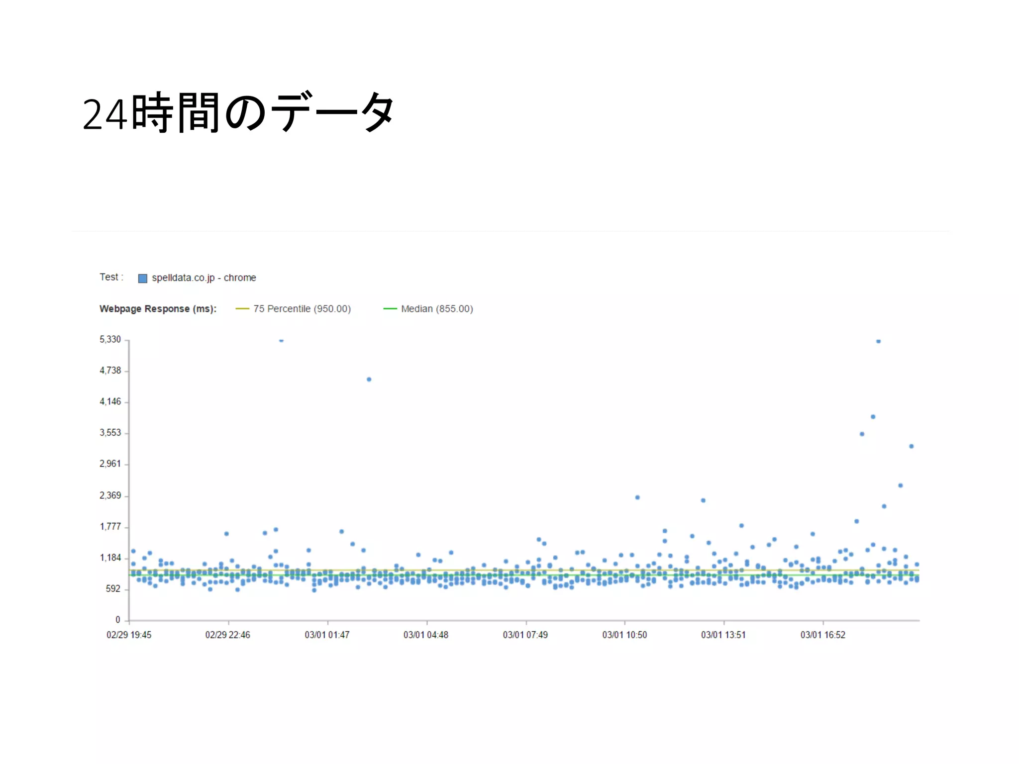 24時間のデータ
 