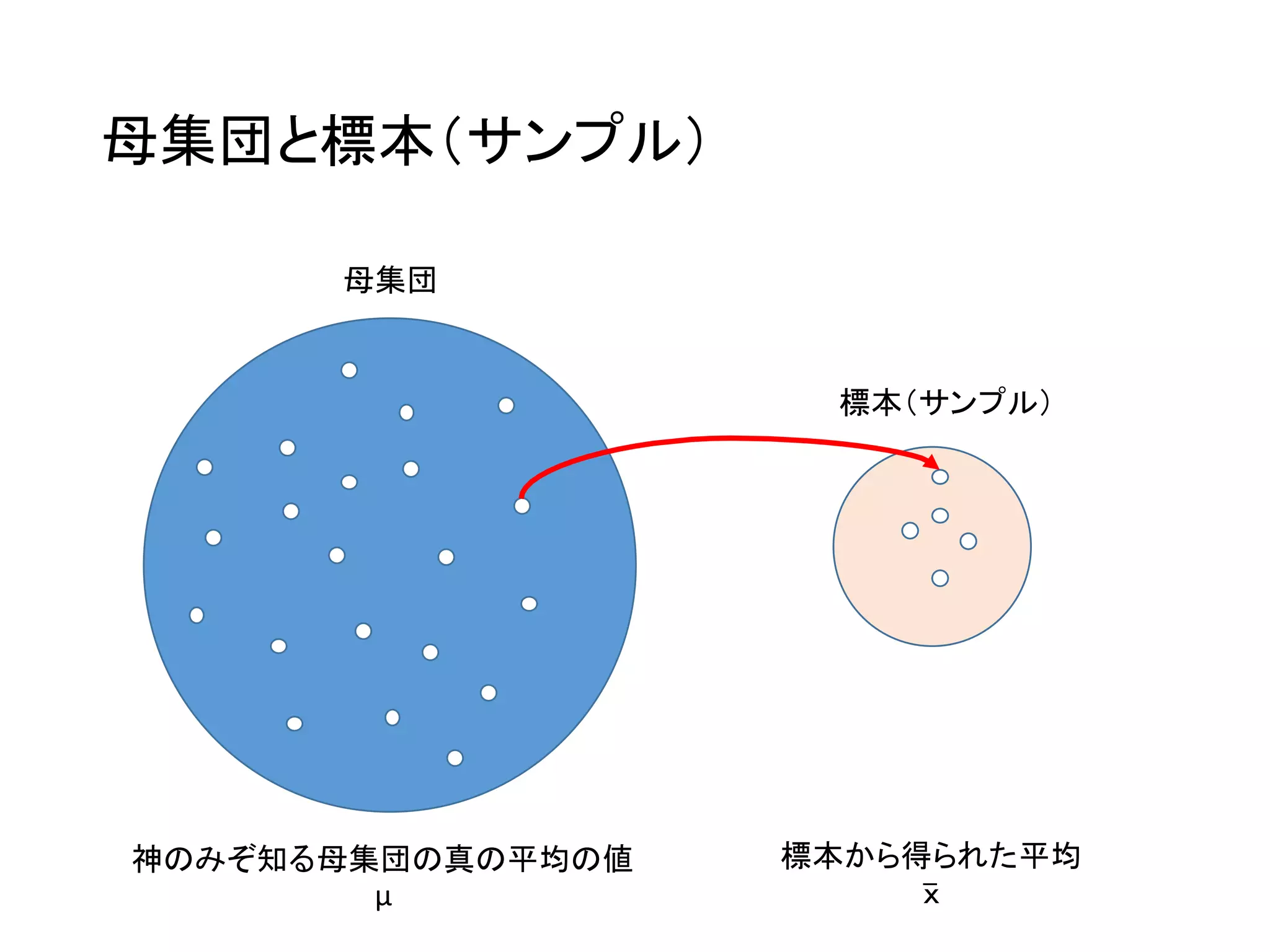 母集団と標本（サンプル）
神のみぞ知る母集団の真の平均の値
μ
標本（サンプル）
母集団
標本から得られた平均
തｘ
 