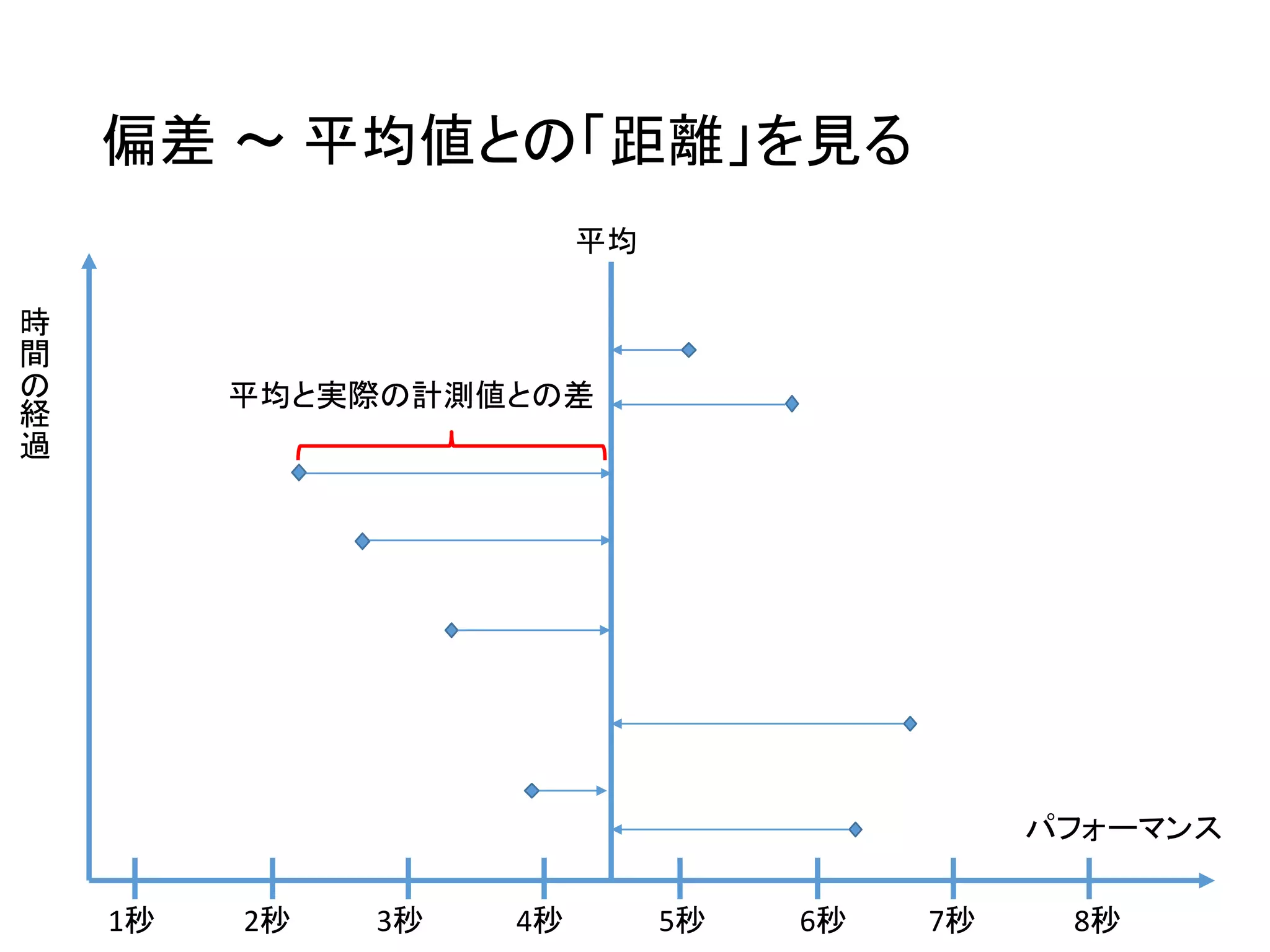 偏差 ～ 平均値との「距離」を見る
平均
パフォーマンス
時
間
の
経
過
平均と実際の計測値との差
1秒 2秒 3秒 4秒 5秒 6秒 7秒 8秒
 