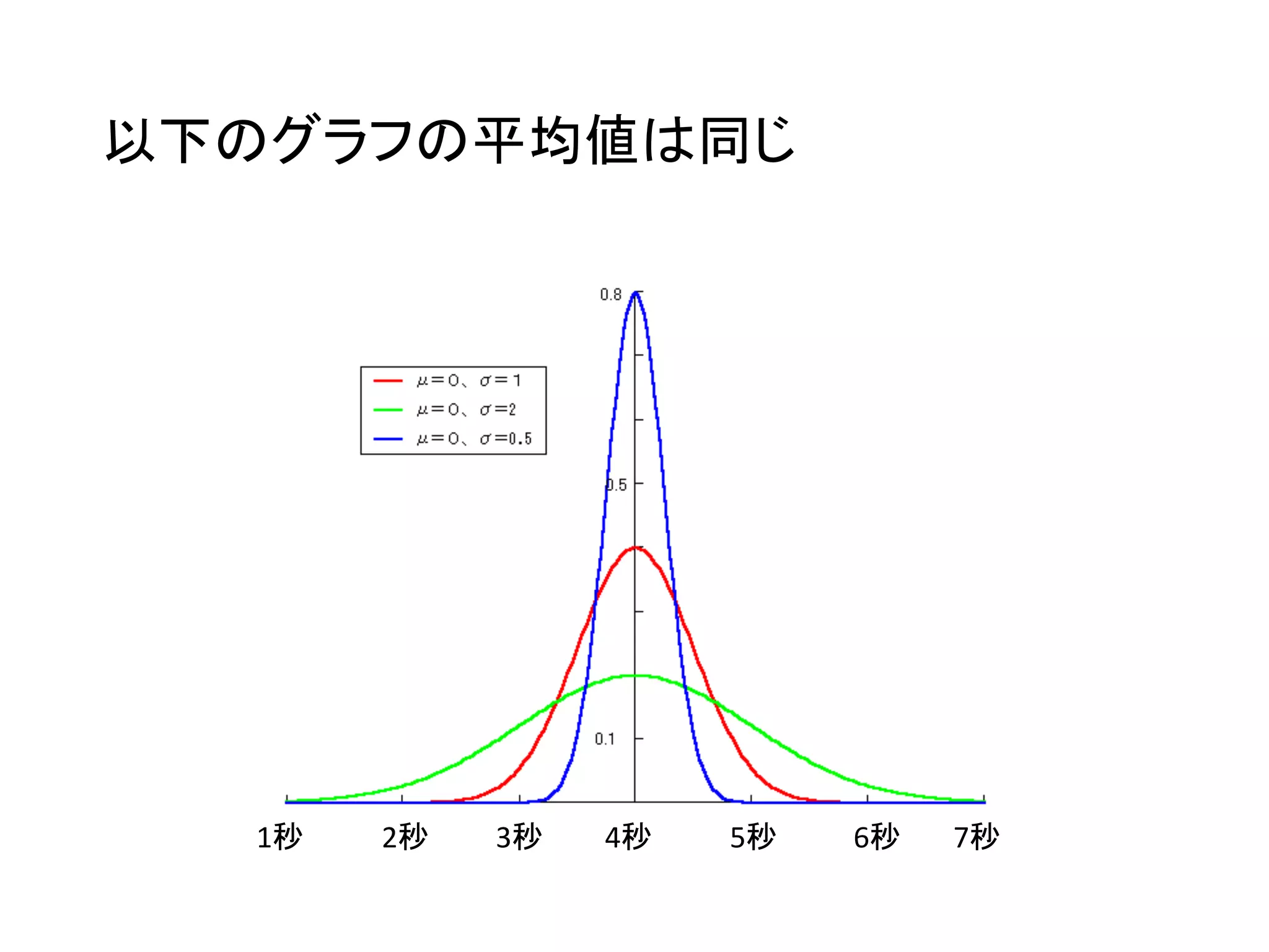 以下のグラフの平均値は同じ
1秒 2秒 3秒 4秒 5秒 6秒 7秒
 