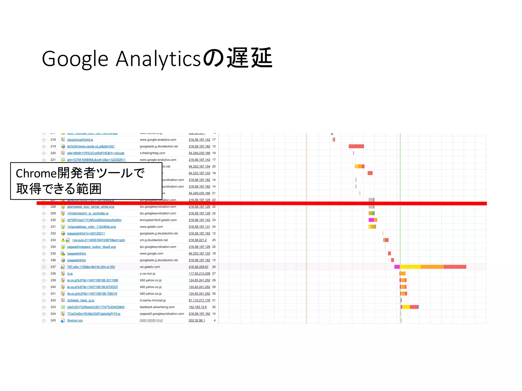 Google Analyticsの遅延
Chrome開発者ツールで
取得できる範囲
 