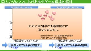 囚人のジレンマにおける進化ゲーム理論的解析
• 協調者のポイント
– 対協調者
– 対裏切り者
• 裏切り者のポイント
– 対協調者
– 対裏切り者
4.6pt
協調者が多い時
裏切り者の子孫が増加
裏切り者が多い時
• 協調者のポイント
– 対協調者
– 対裏切り者
• 裏切り者のポイント
– 対協調者
– 対裏切り者
1.4pt
裏切り者の子孫が増加
※ ゲームでは協調者と裏切り者は
共存するが、基本的な問題点は同じ
どのような条件でも最終的には
裏切り者のみに
 
