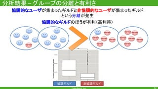 分析結果 グループの分離と有利さ
協調的なユーザが集まったギルドと非協調的なユーザが集まったギルド
という分離が発生
協調的なギルドのほうが有利（高利得）
協調ギルド 非協調ギルド
 