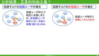 分析結果 互恵的利他主義？
協調ギルドの協調ユーザの場合 協調ギルドの非協調ユーザの場合
協調ユーザ同士で
相互に攻撃し合う
が、非協調ユーザ
相手には一方的に
攻撃（助ける）のみ
協調ユーザ相手に
攻撃してもらうのみ
 