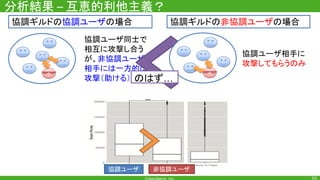 分析結果 互恵的利他主義？
協調ギルドの協調ユーザの場合 協調ギルドの非協調ユーザの場合
協調ユーザ同士で
相互に攻撃し合う
が、非協調ユーザ
相手には一方的に
攻撃（助ける）のみ
協調ユーザ相手に
攻撃してもらうのみ
のはず…
協調ユーザ 非協調ユーザ
 