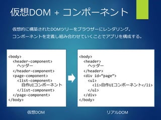 仮想DOM + コンポーネント
仮想的に構築されたDOMツリーをブラウザーにレンダリング。
コンポーネントを定義し組み合わせていくことでアプリを構成する。
<body>
<header-component>
ヘッダー
</header-component>
<page-component>
<list-component>
自作UIコンポーネント
</list-component>
</page-component>
</body>
<body>
<header>
ヘッダー
</header>
<div id=“page”>
<ul>
<li>自作UIコンポーネント</li>
</ul>
</div>
</body>
仮想DOM リアルDOM
 