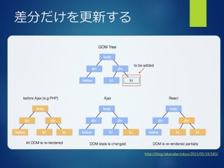 差分だけを更新する
http://blog.takanabe.tokyo/2015/05/19/583/
 