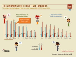 引き続きWeb技術
は高いシェア
Developer Economics 2016 Surveyより
 
