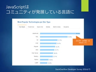 StackOverflow Developer Survey 2016より
2011年（5年前）は
56%だった
JavaScriptは
コミュニティが発展している言語に
 
