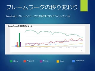 フレームワークの移り変わり
jQuery AngularJS Backbone.jsReact
Google Trendsでの検索ボリューム
Node.js
JavaScriptフレームワークの主役は代わろうとしている
 