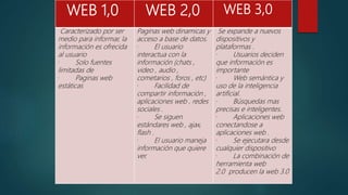 WEB 1,0 WEB 2,0 WEB 3,0
Caracterizado por ser
medio para informar, la
información es ofrecida
al usuario
· Solo fuentes
limitadas de
· Paginas web
estáticas
Paginas web dinamicas y
acceso a base de datos.
· El usuario
interactua con la
información (chats ,
video , audio ,
cometarios , foros , etc)
· Facilidad de
compartir información ,
aplicaciones web , redes
sociales .
· Se siguen
estándares web , ajax,
flash .
· El usuario maneja
información que quiere
ver.
Se expande a nuevos
dispositivos y
plataformas .
· Usuarios deciden
que información es
importante
· Web semántica y
uso de la inteligencia
artificial.
· Búsquedas mas
precisas e inteligentes.
· Aplicaciones web
conectandose a
aplicaciones web .
· Se ejecutara desde
cualquier dispositivo
· La combinación de
herramienta web
2.0 producen la web 3.0
 