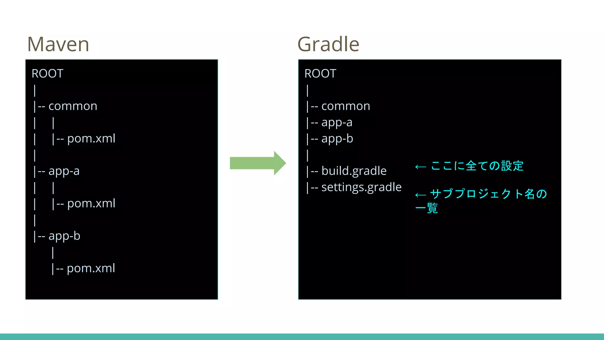 Maven Gradle
ROOT
|
|-- common
| |
| |-- pom.xml
|
|-- app-a
| |
| |-- pom.xml
|
|-- app-b
|
|-- pom.xml
ROOT
|
|-- common
|-- app-a
|-- app-b
|
|-- build.gradle
|-- settings.gradle
← ここに全ての設定
← サブプロジェクト名の
一覧
 